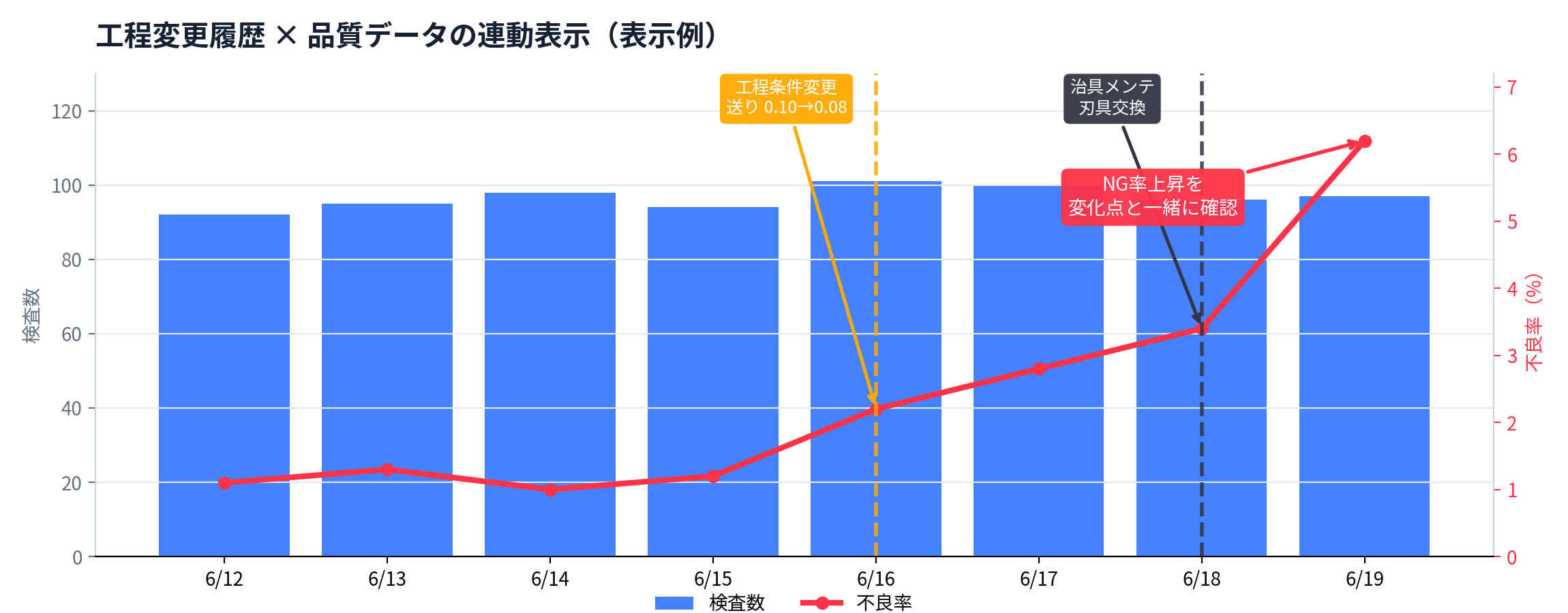 検査数と不良率の推移に、工程条件変更や治具メンテのタイミングを重ねたチャート（表示例）