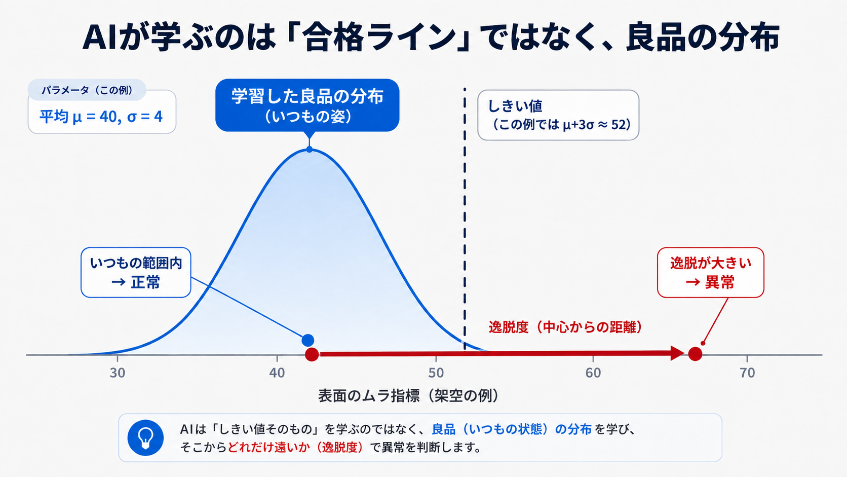 良品の分布と逸脱度