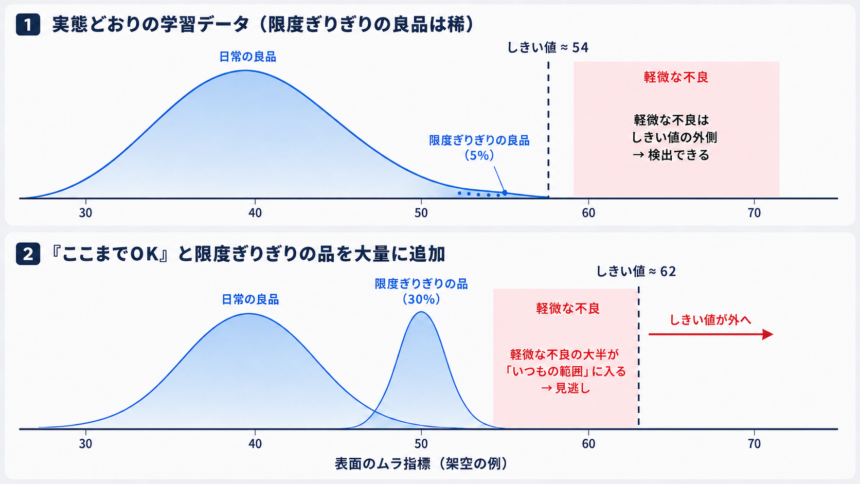 限度ぎりぎりの品を大量に学習させた場合の変化
