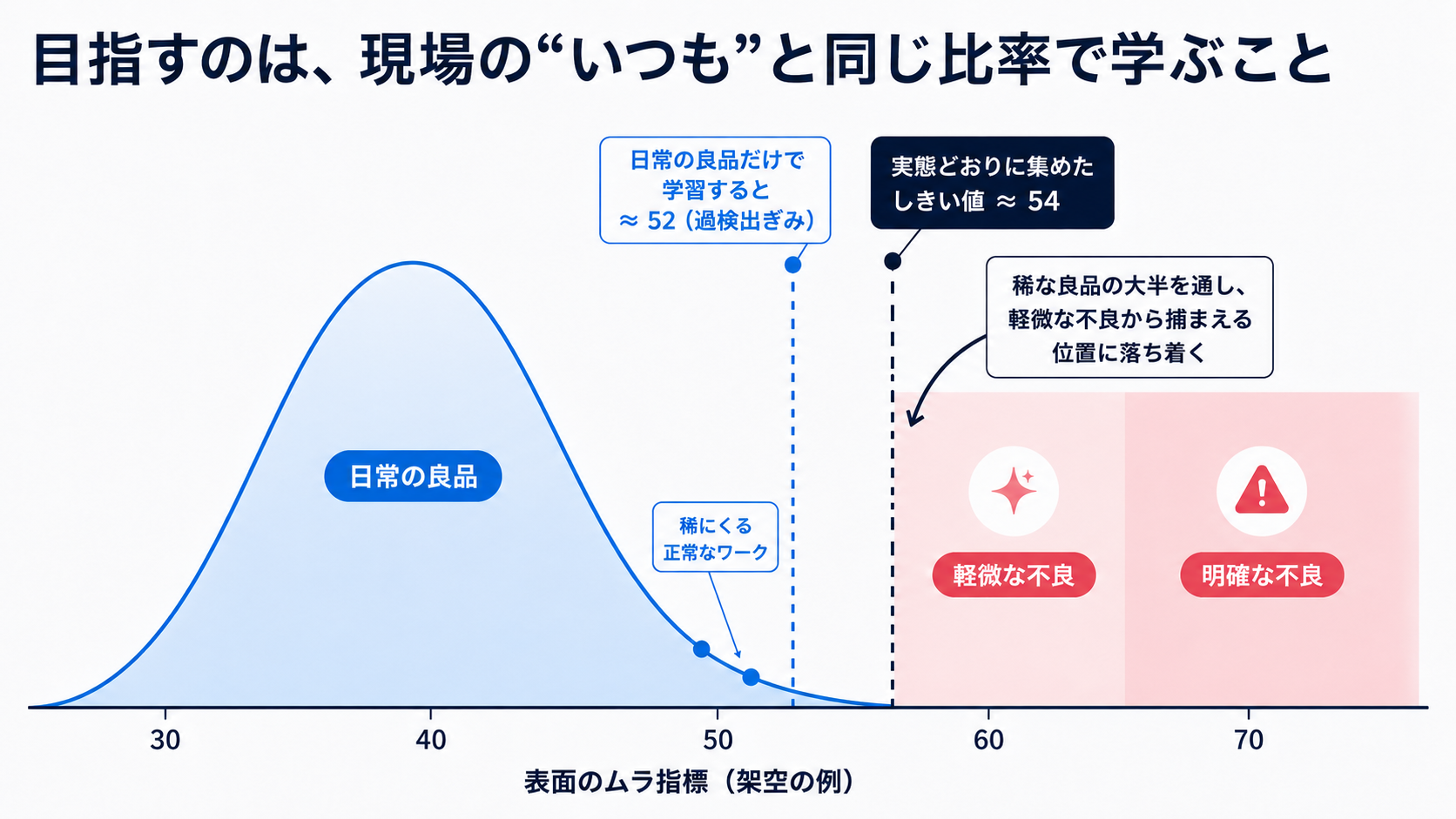 実態どおりの比率で学習できたときのしきい値