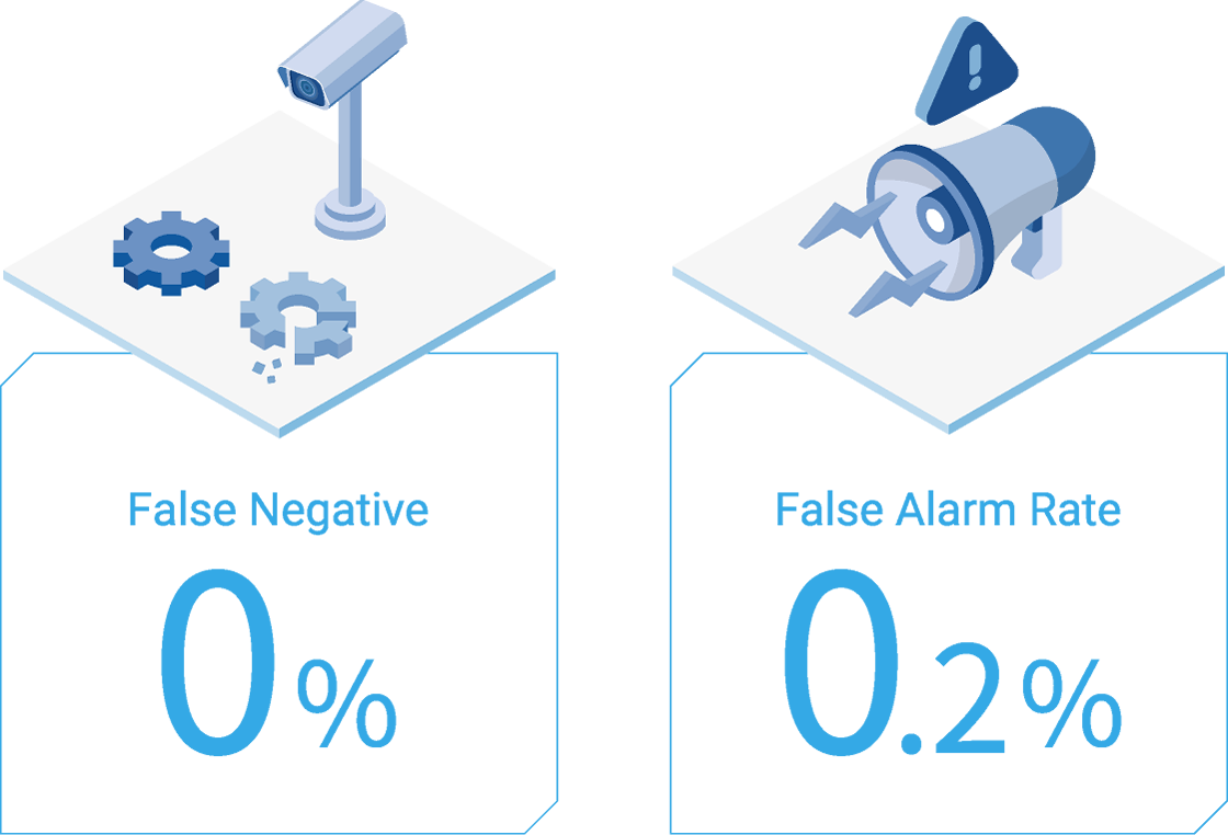 False Negative 0% / False Alarm Rate 0%